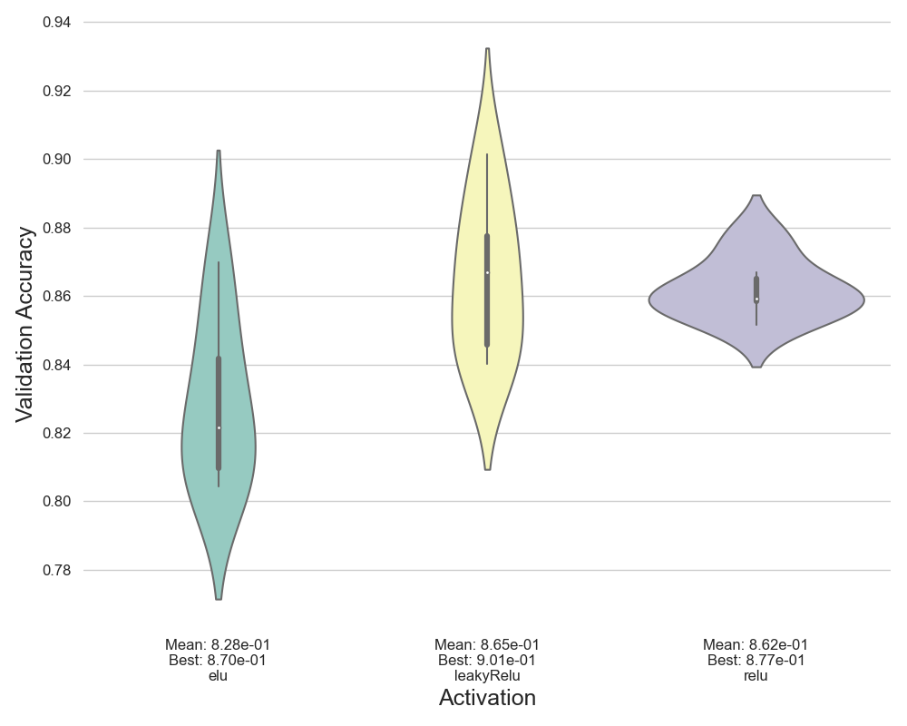 Validation Accuracy vs. Activations