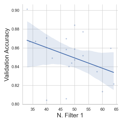 Validation Accuracy vs. Number of Filters in Layer 1