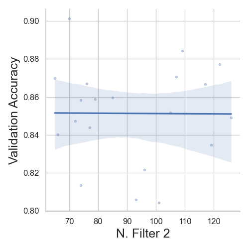 Validation Accuracy vs. Number of Filters in Layer 2