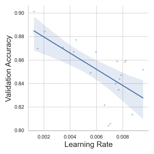 Validation Accuracy vs. Learning Rate