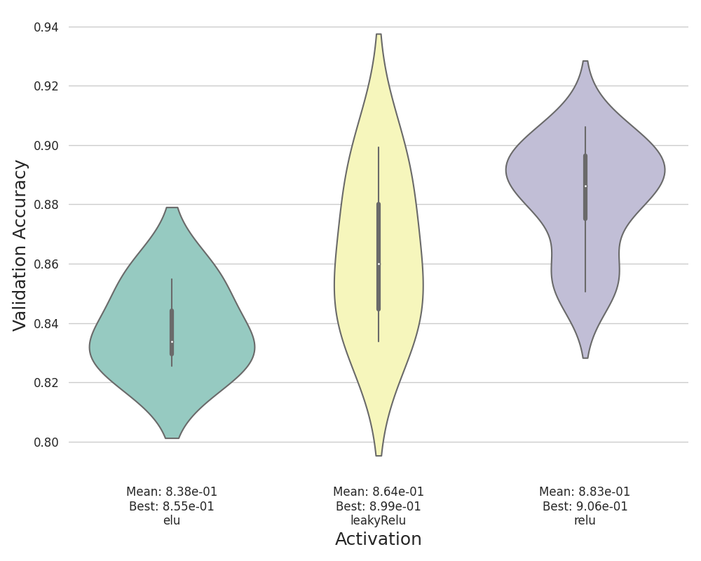 Validation Accuracy vs. Activations