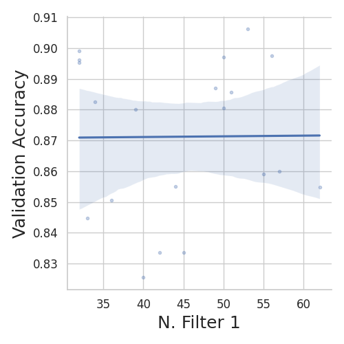 Validation Accuracy vs. Number of Filters in Layer 1