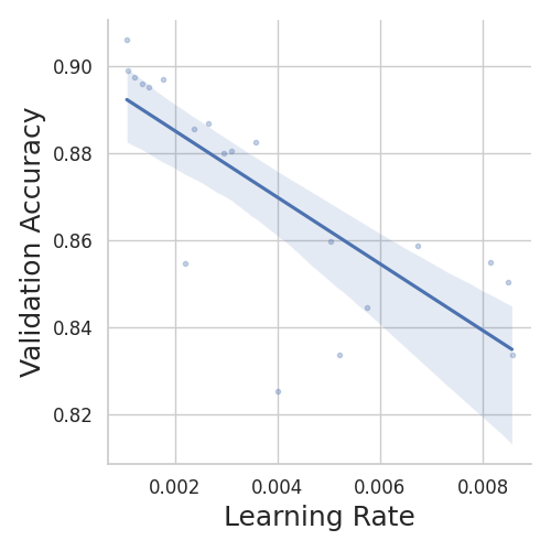 Validation Accuracy vs. Learning Rate