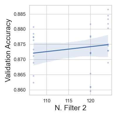 Validation Accuracy vs. Number of Filters in Layer 2